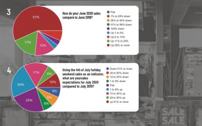 “Core Retailers Much More Optimistic After Big Rebound – Action Watch has been surveying core retailers during the COVID-19 crisis” by Tiffany Montgomery via Shop Eat Surf