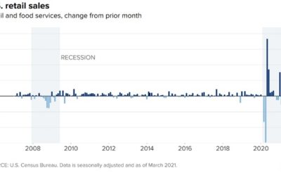 “Retail sales explode in March as consumers use stimulus checks to spend heavily” by Jeff Cox via CNBC