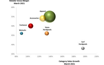 “V-Shaped Recovery Hockey-Stick Growth – a Year Like No Other In Core Surf & Skate Retail” by Patrik Schmidle via ActionWatch.com