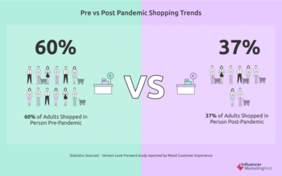 “18 Retail Trends That will Shape 2022 and Beyond” by Werner Geyser via Influencer Marketing Hub